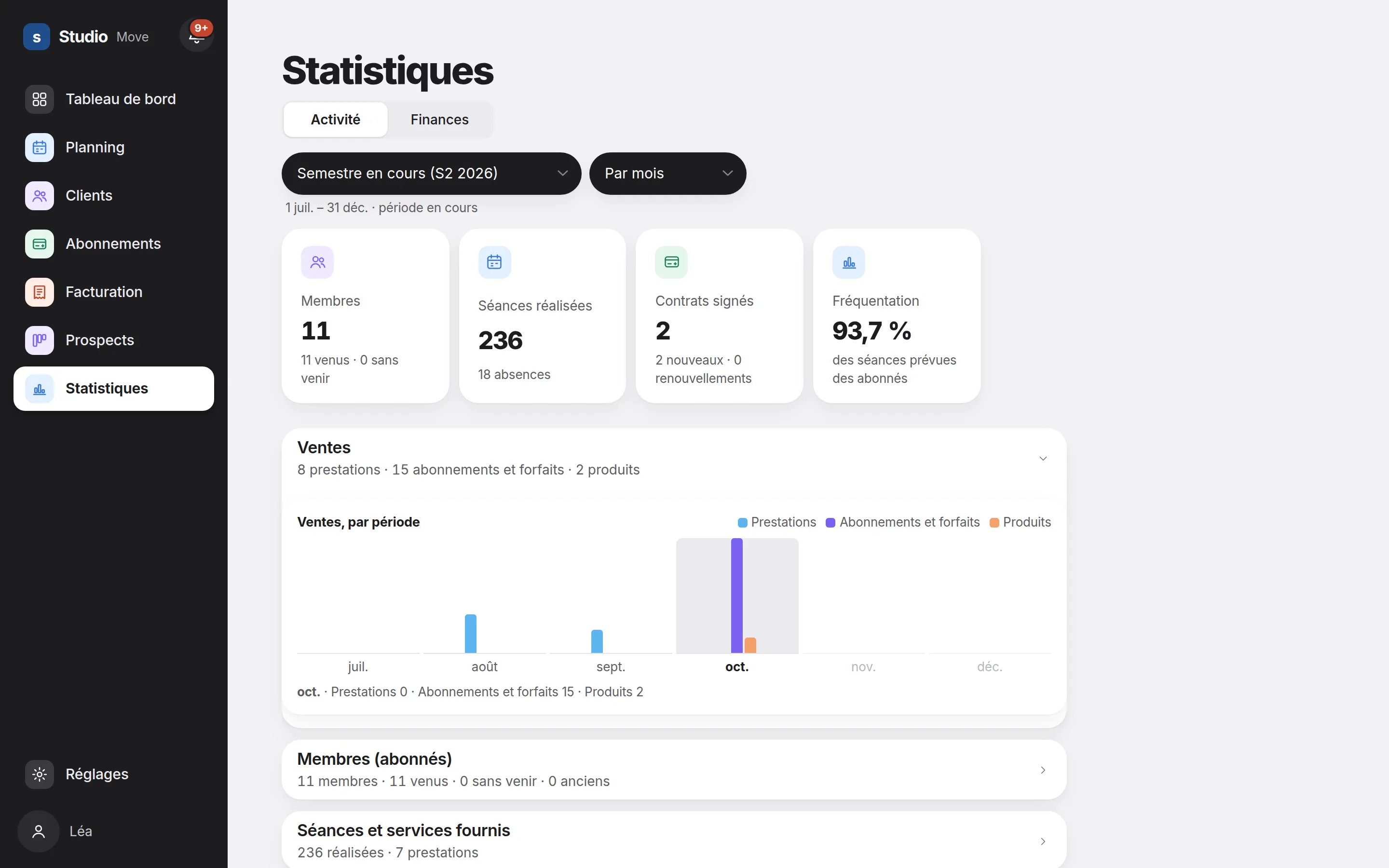Statistiques d'activité dans Heverly CRM : membres, séances réalisées, contrats signés, fréquentation et ventes par mois